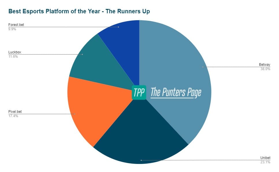 best-esports-runners-up